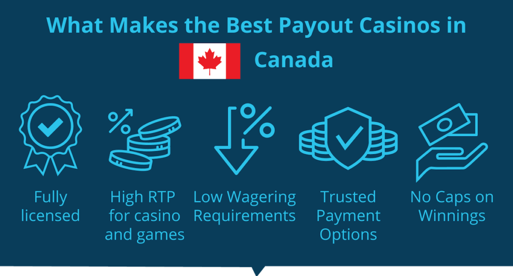 ✔️ Casinos that guarantee the highest payout ratios