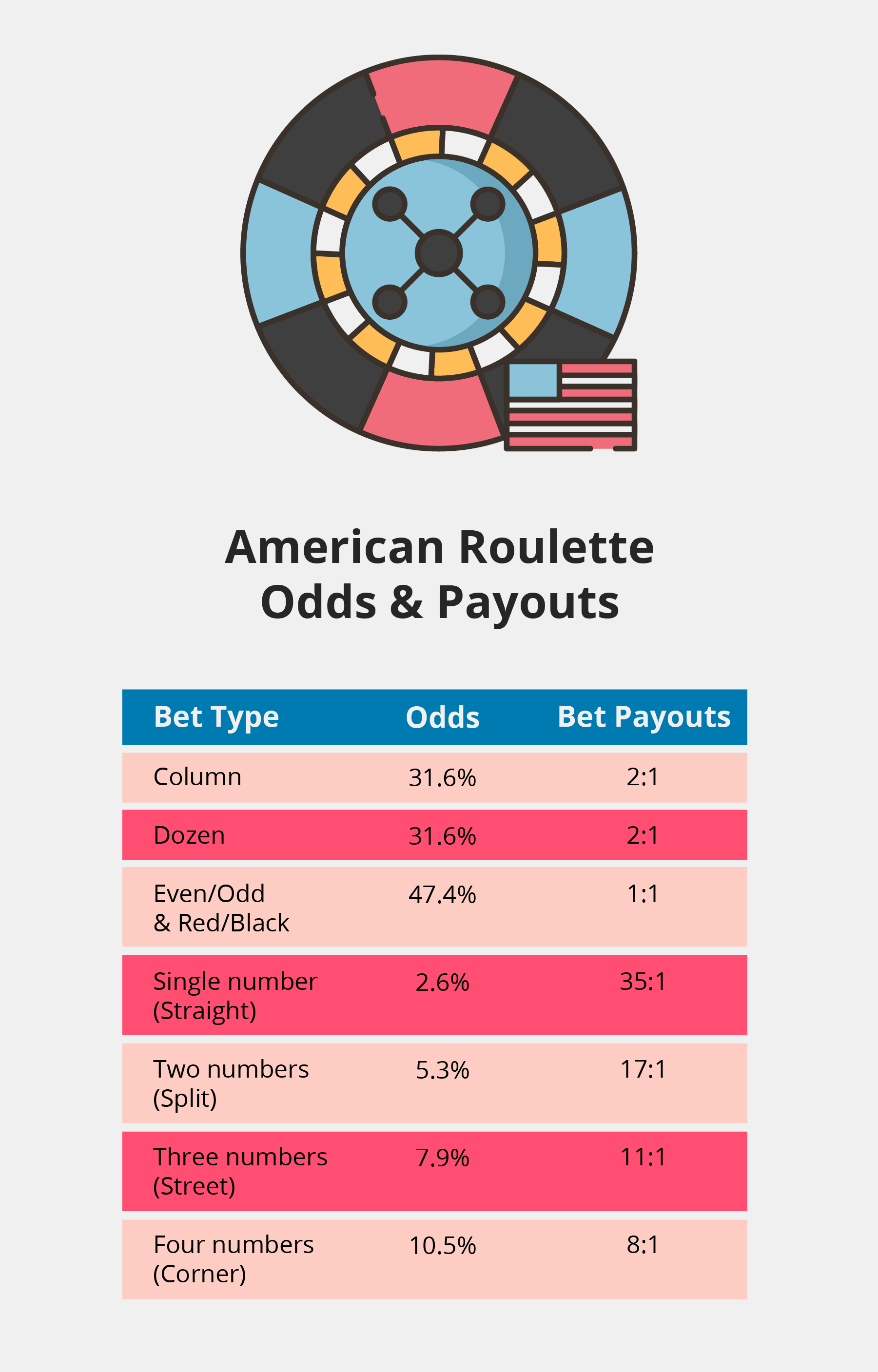 On an American Roulette wheel numbered between one and thirty-six, supplemented with two extra pockets for 0 and 00, wagering on any number from <strong>1 to 18 (inclusive) is deemed a Low bet</strong> . Meanwhile, a bet on numbers ranging from <strong>19 to 36 is classified as a High bet</strong> , with both paying out at even money.