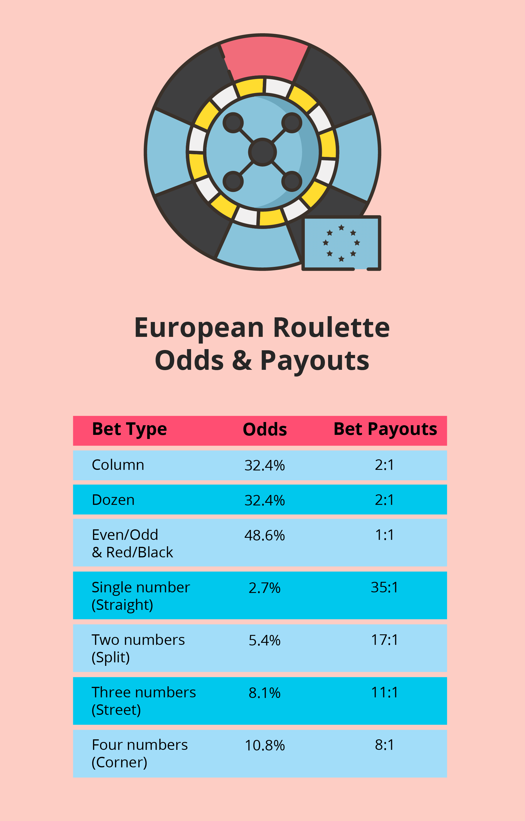 When engaging with European Roulette, players need to consider three main categories of bets: