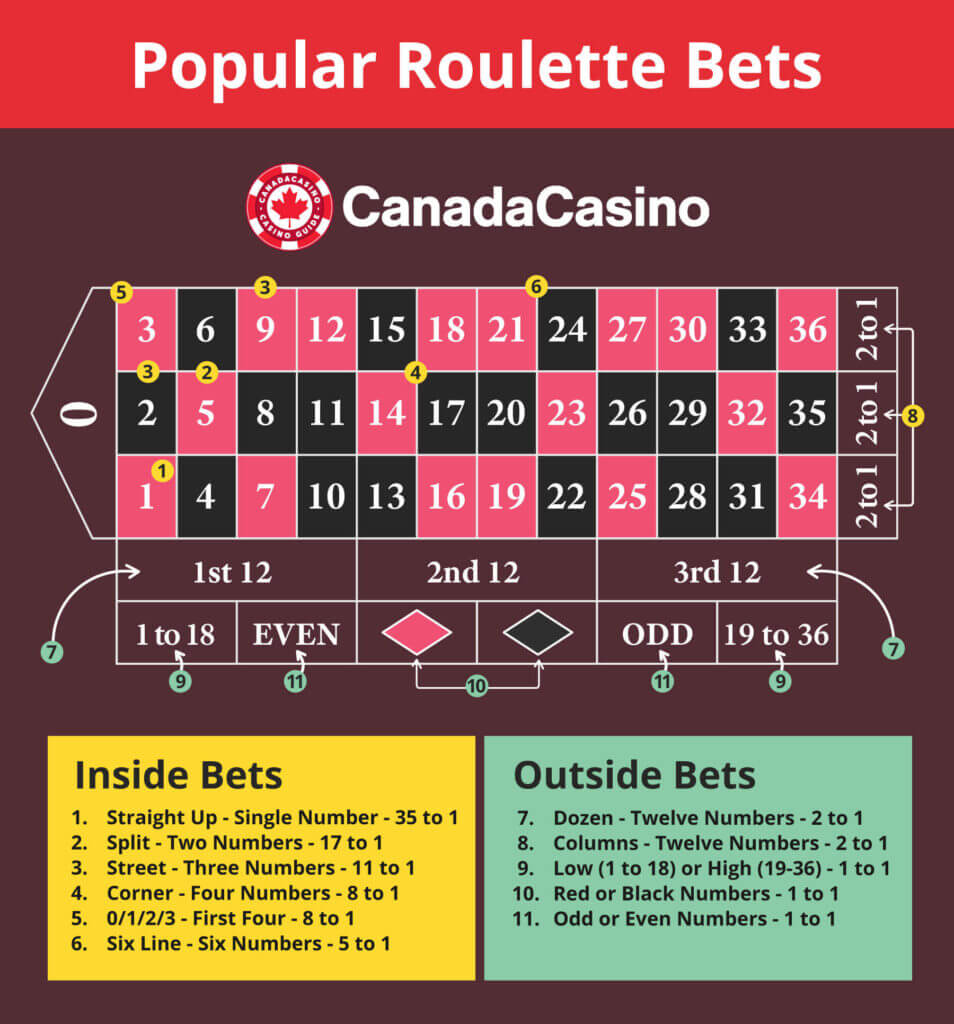As the name suggests, inside bets are placed on the  <strong>inner section of the table layout</strong> . These bets tend to offer higher payouts but have a lower frequency of wins.