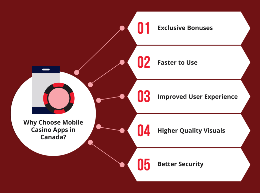 Canadian mobile casino applications featured here are backed by a valid Gambling License. A licensed casino in Canada has undergone rigorous evaluation to ensure compliance with local gaming laws.