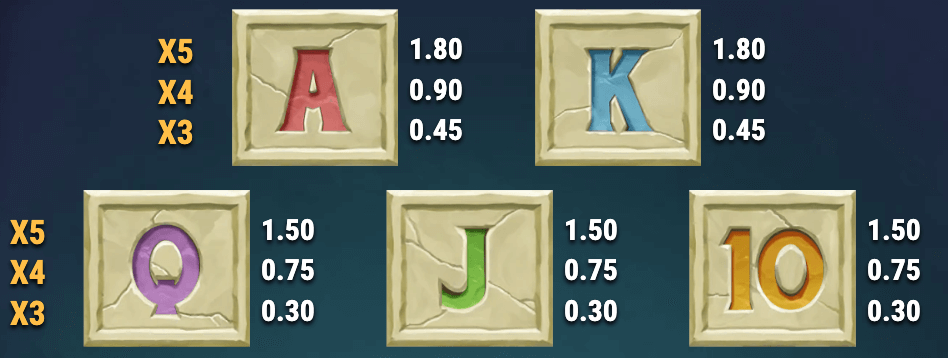 With an RTP of 96.20%</strong> , this game stands above the average slot, indicating that Immortails of Egypt will offer better payout potential compared to many other games.
