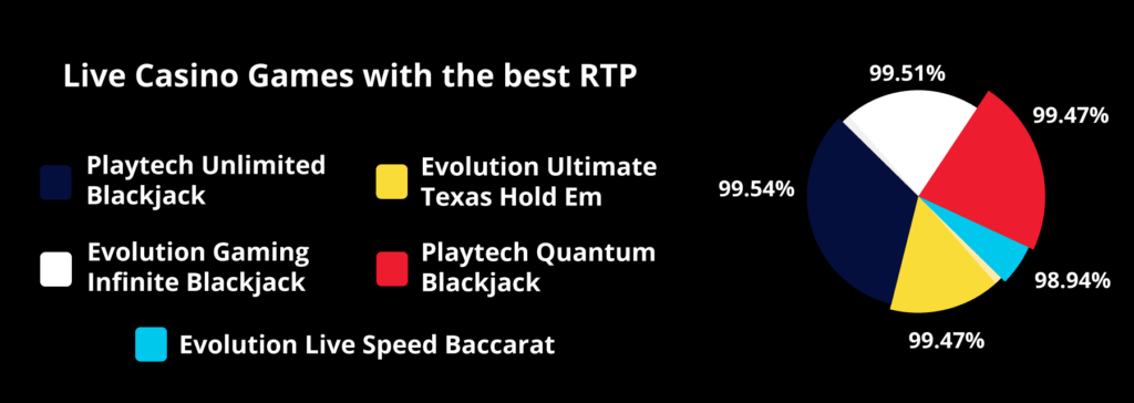 <strong>Explore some of the best live casino games with high RTP in Canada!</strong>