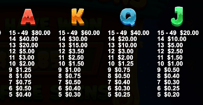 Rather than traditional paylines, Rabbit Garden operates on a <strong>cluster pays system</strong> . Wins are achieved when 5 or more symbols connect either horizontally or vertically.