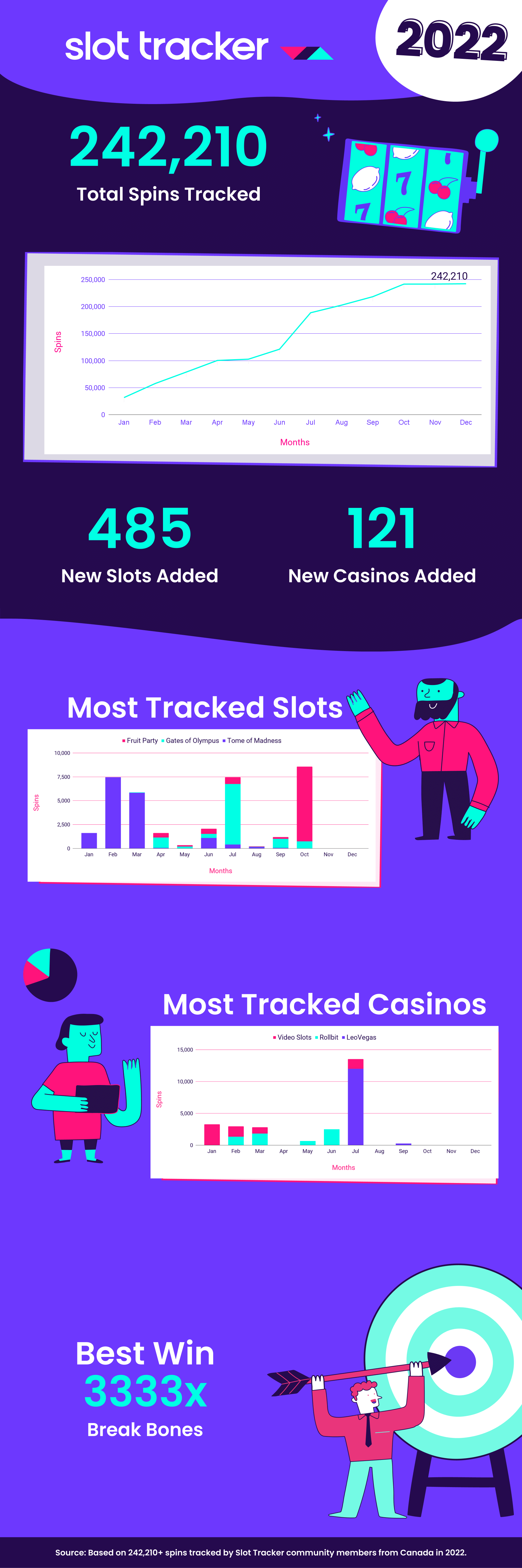 We always find it fascinating to analyze the gaming preferences of online casino players in Canada. It's thrilling to see which new slot games our readers are gravitating towards, helping us create comprehensive reviews.