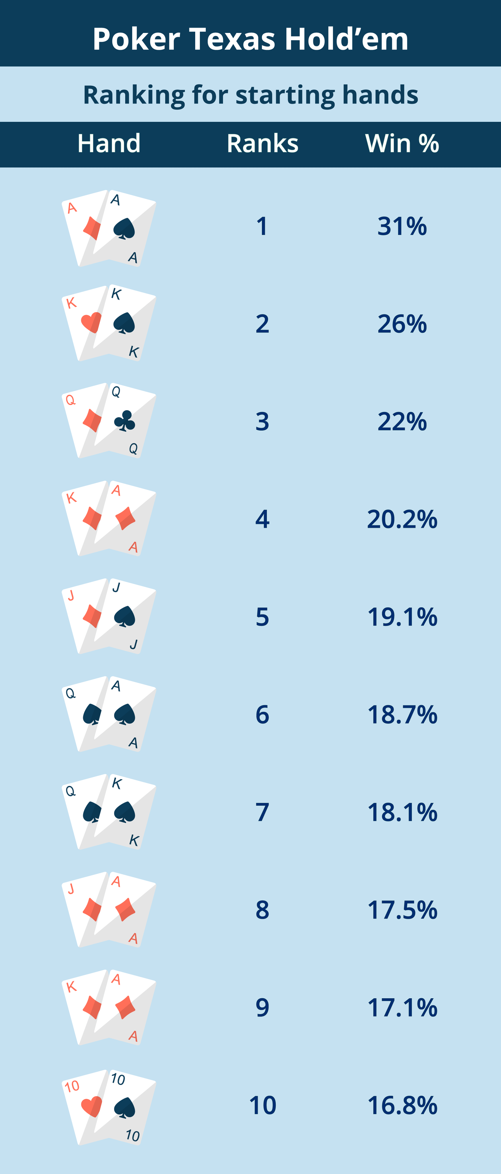 Knowing when to bet and how much to wager is a continual decision-making challenge that poker players must navigate. This skill is vital and forms the cornerstone of developing winning strategies.