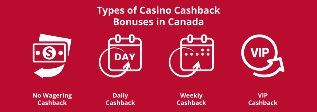 Various casinos have different types of casino cashback bonuses available in Canada, including: