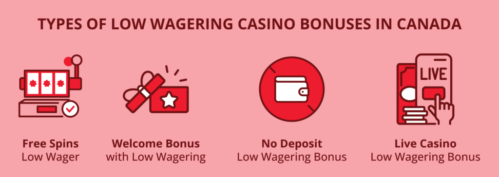 Some Canadian casinos provide <strong>low-wagering free spins</strong> . While the quantity of free spins may be smaller, they are an excellent way to kick off your experience at a new online casino with limited risk. The <strong>