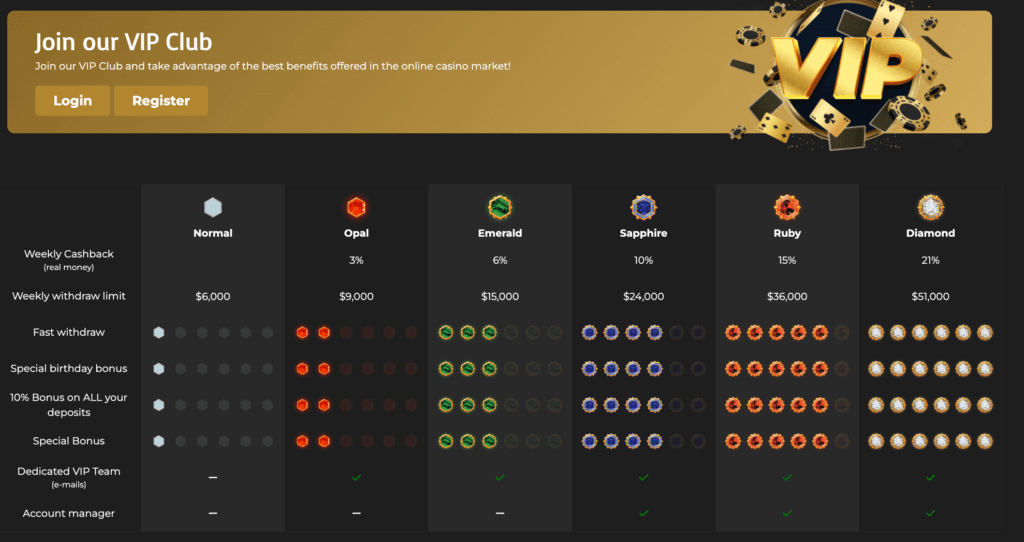 While CasinoExtra welcomes new players with generous offers, it primarily focuses on rewarding loyalty.