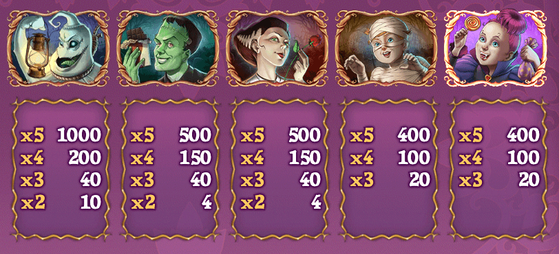 The <strong>low-paying symbols</strong> consist of delightful treats like strawberries, grapes, and oranges. Their payouts range from 0.2x to 20x of the player's bet.