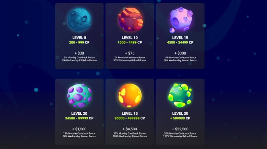 The welcome bonus is among the best we showcase. The promotions are fairly attractive; however, we would appreciate the inclusion of tournaments in the near future. The VIP loyalty program ranks exceptionally high in terms of standard.